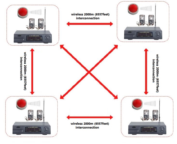 (image for) Linkage wireless alarm panel interconnection ademco security